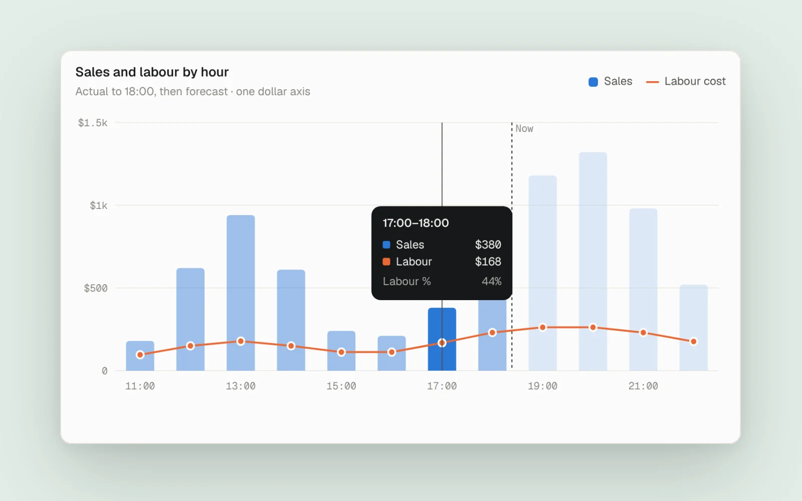 The Mise sales and labour chart: hourly sales as bars and labour cost as a line on one dollar axis, with a tooltip