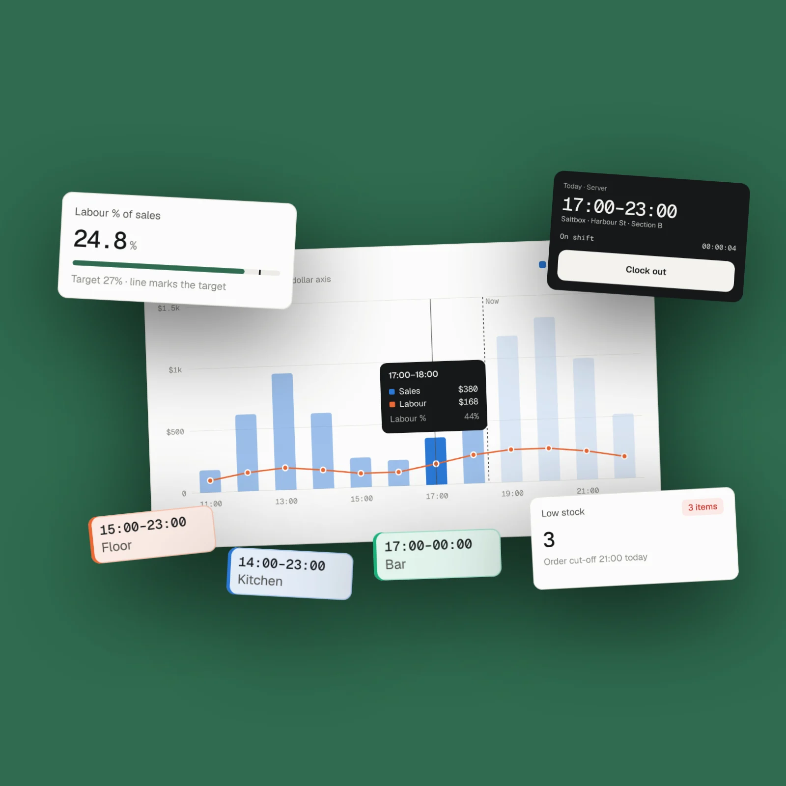 Mise components on basil green: a sales and labour chart, a labour KPI, a staff clock-in card, shift chips, and a low-stock tile