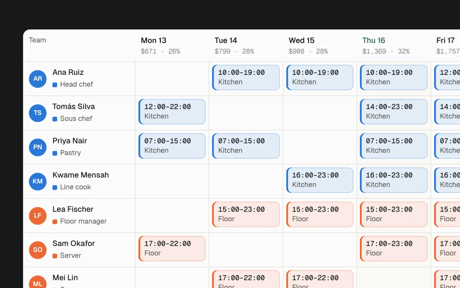 The Mise week schedule with shifts coloured by team and daily labour costs